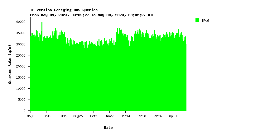 Root IPv6 queries yearly graph