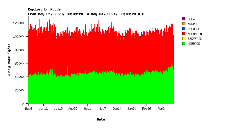 Root return codes yearly graph
