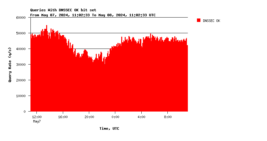 SINGLE-1 DNSSEC support daily graph