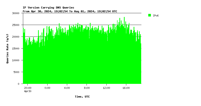 SINGLE-1 IPv6 queries daily graph