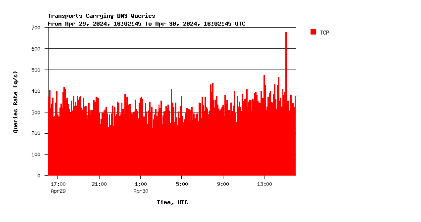 SINGLE-1 queries over TCP daily graph