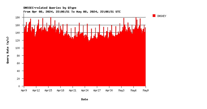 SINGLE-1 DNSKEY queries monthly graph