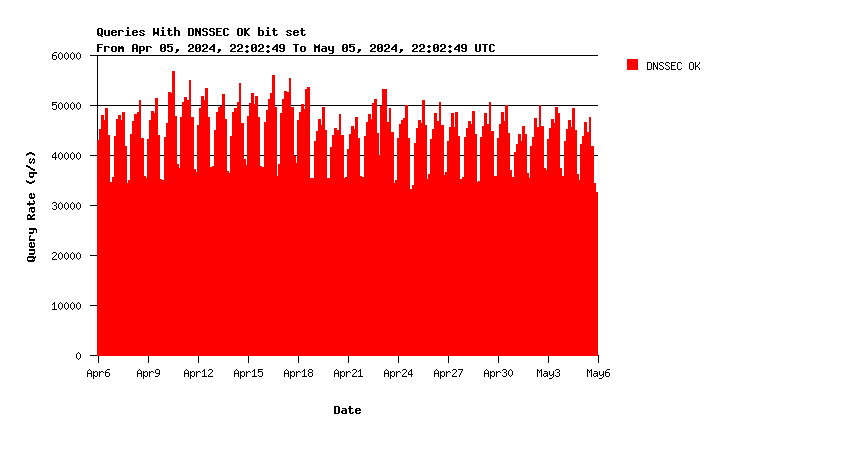 SINGLE-1 DNSSEC support monthly graph