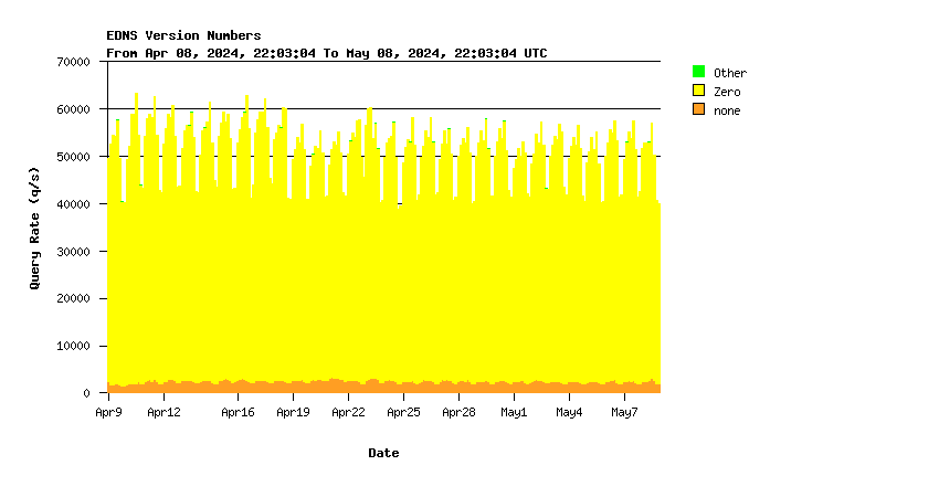 SINGLE-1 EDNS support monthly graph