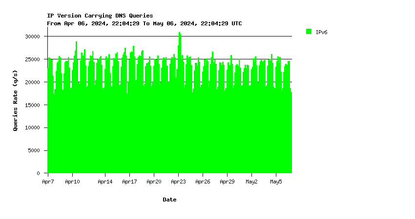 SINGLE-1 IPv6 queries monthly graph