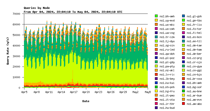 SINGLE-1 nodes monthly graph