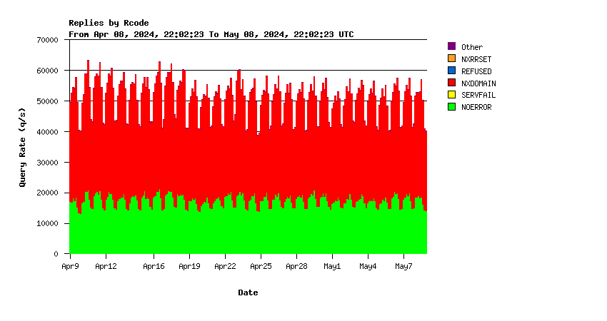SINGLE-1 return codes monthly graph
