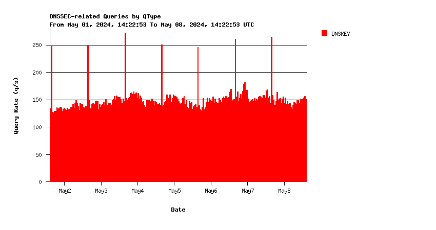 SINGLE-1 DNSKEY queries weekly graph