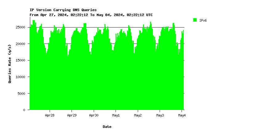 SINGLE-1 IPv6 queries weekly graph