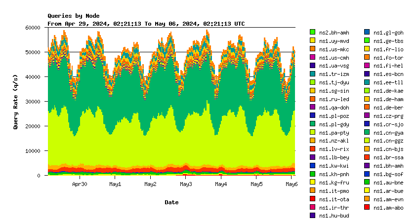 SINGLE-1 nodes weekly graph
