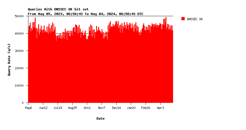 SINGLE-1 DNSSEC support yearly graph