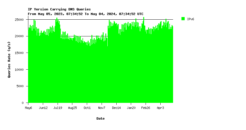 SINGLE-1 IPv6 queries yearly graph