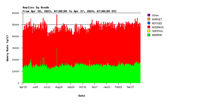SINGLE-1 return codes yearly graph