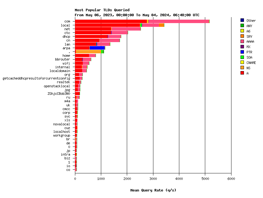 SINGLE-1 TLDs yearly graph