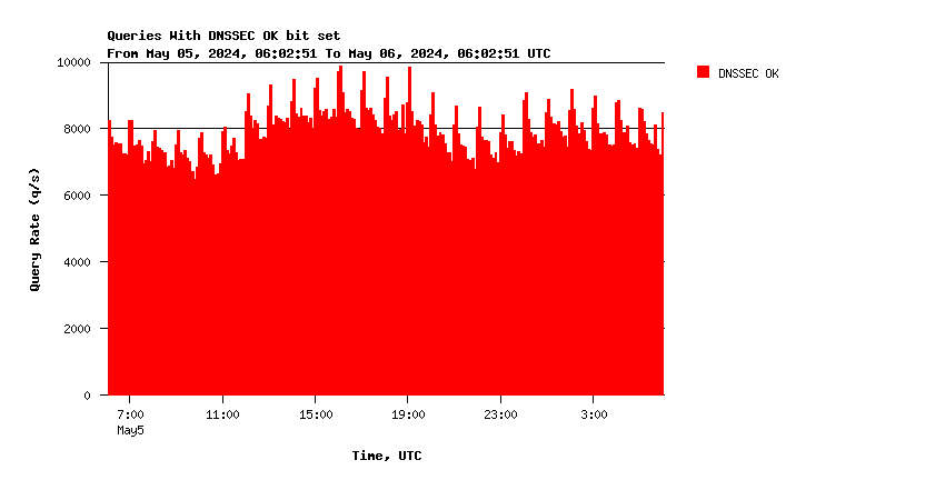 SINGLE-2 DNSSEC support daily graph