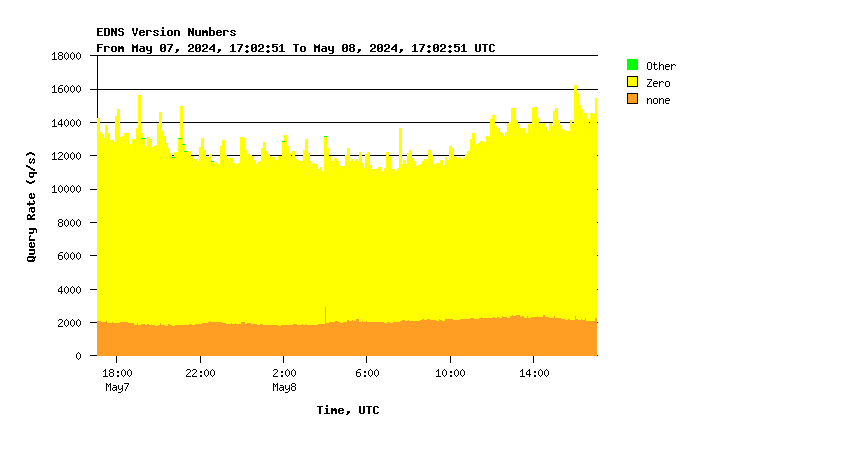 SINGLE-2 EDNS support daily graph