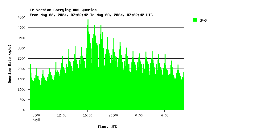 SINGLE-2 IPv6 queries daily graph