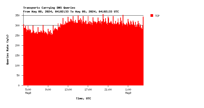 SINGLE-2 queries over TCP daily graph