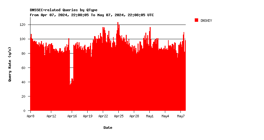 SINGLE-2 DNSKEY queries monthly graph