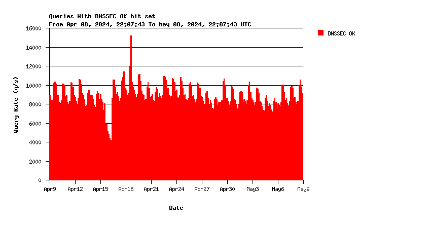 SINGLE-2 DNSSEC support monthly graph