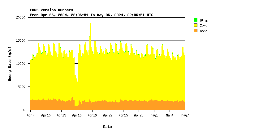 SINGLE-2 EDNS support monthly graph