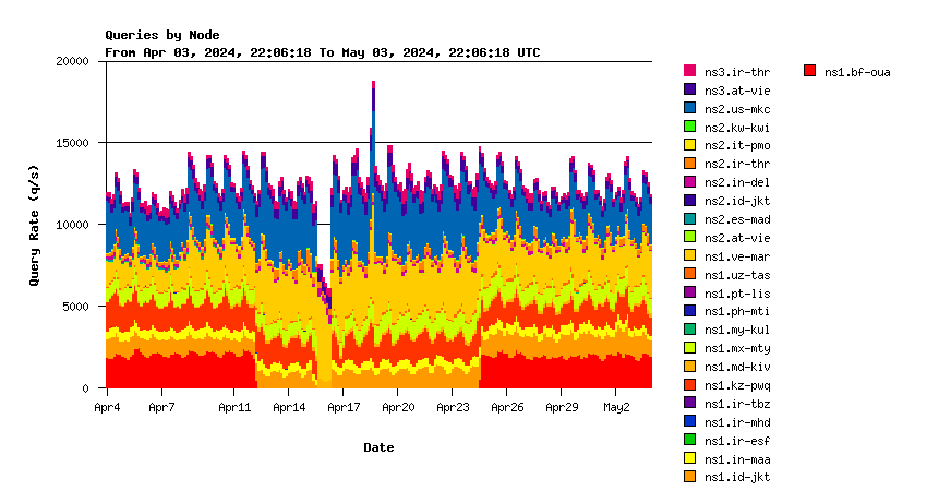 SINGLE-2 nodes monthly graph
