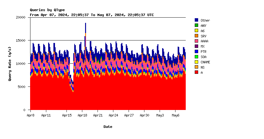 SINGLE-2 question types monthly graph