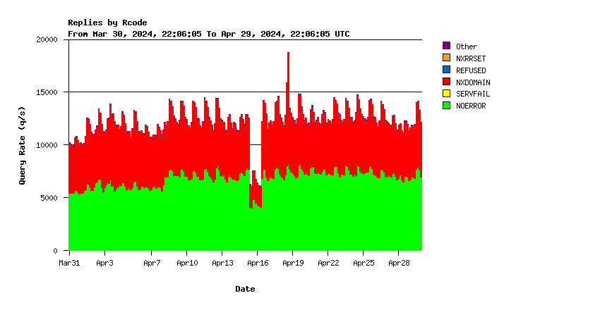 SINGLE-2 return codes monthly graph