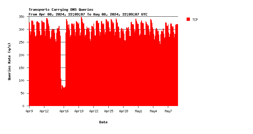 SINGLE-2 queries over TCP monthly graph