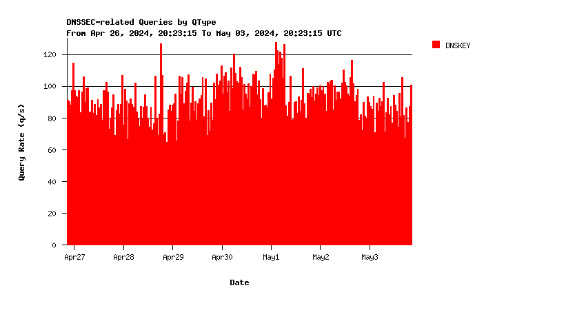 SINGLE-2 DNSKEY queries weekly graph