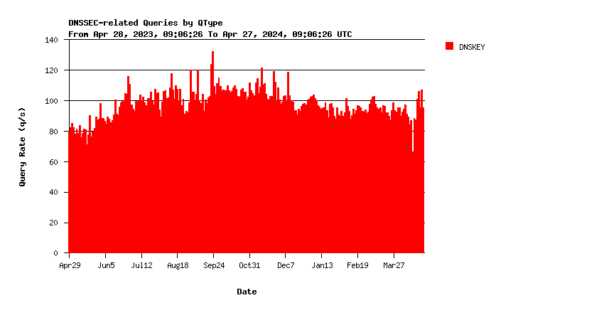 SINGLE-2 DNSKEY queries yearly graph