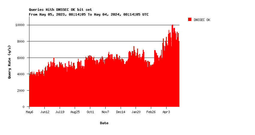 SINGLE-2 DNSSEC support yearly graph