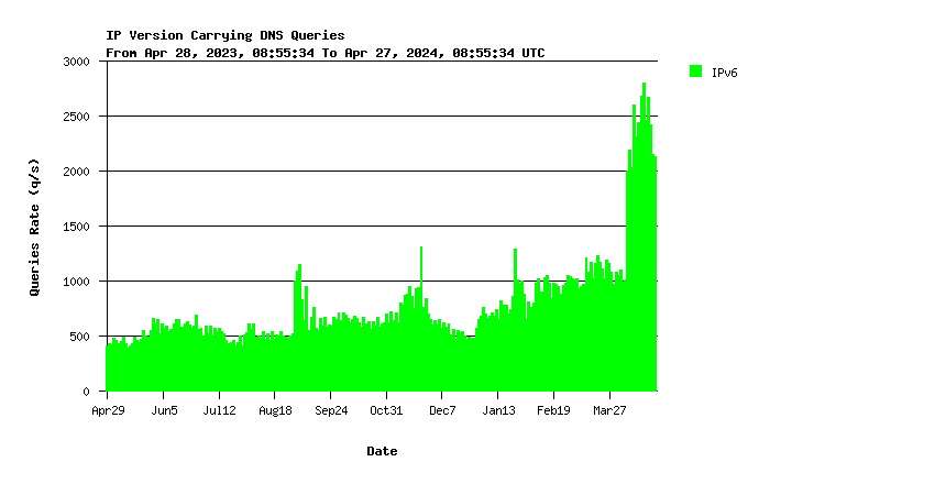 SINGLE-2 IPv6 queries yearly graph