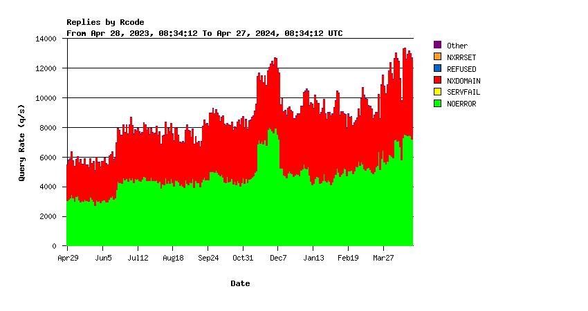 SINGLE-2 return codes yearly graph