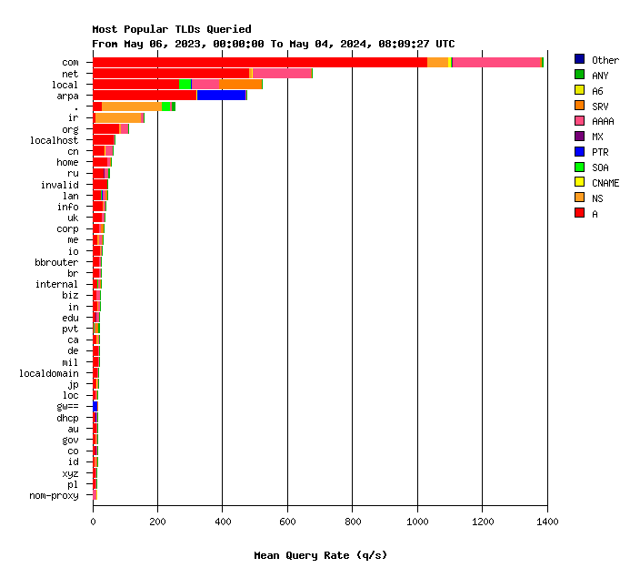 SINGLE-2 TLDs yearly graph